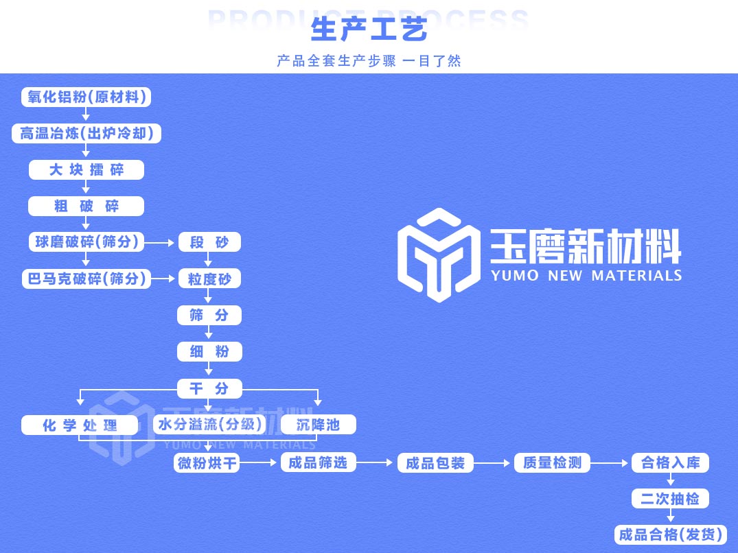 白刚玉微粉生产工艺